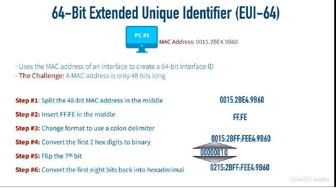 EUI-64 Process