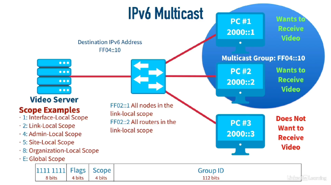ipv6-multicast scope