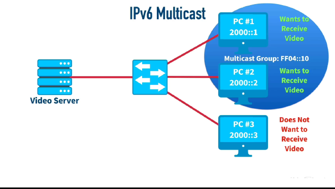 ipv6 multicast
