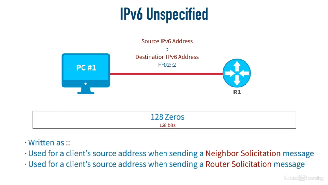 ipv6 unspecified address