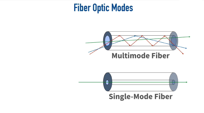 Lysmoduser i fiber