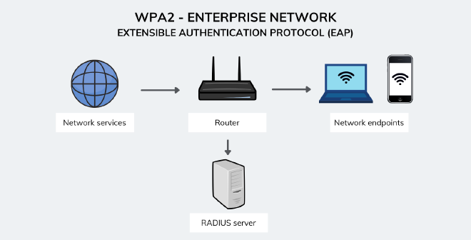 WPA enterprise nettverk